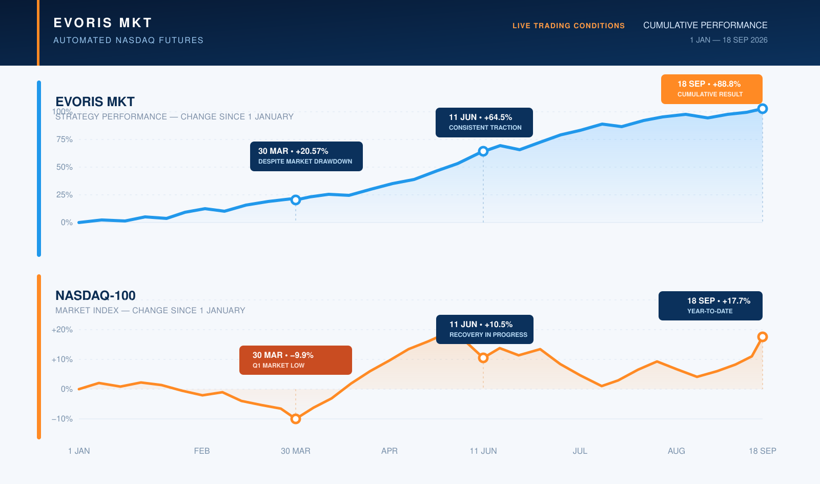 Comparaison des performances cumulées EVORIS MKT et Nasdaq-100 du 1er janvier au 18 septembre 2026.